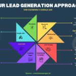 Generate-Quality-Leads-in-Scottsdale